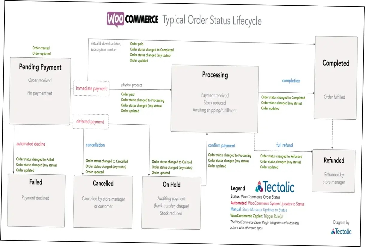 Preview of WooCommerce Zapier